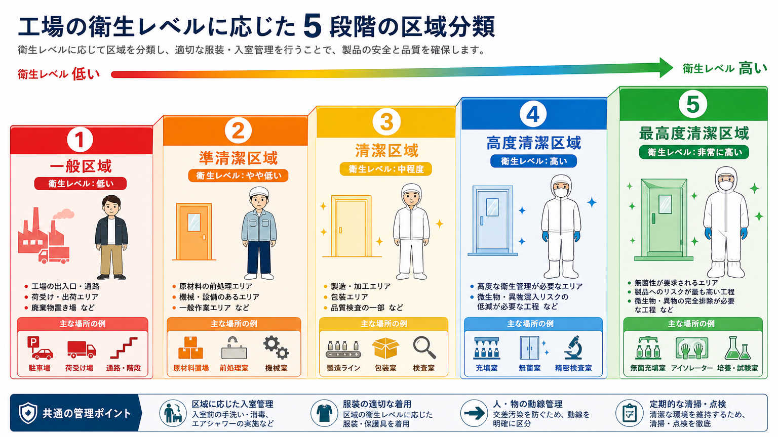 工場のゾーニングにおける区域分類