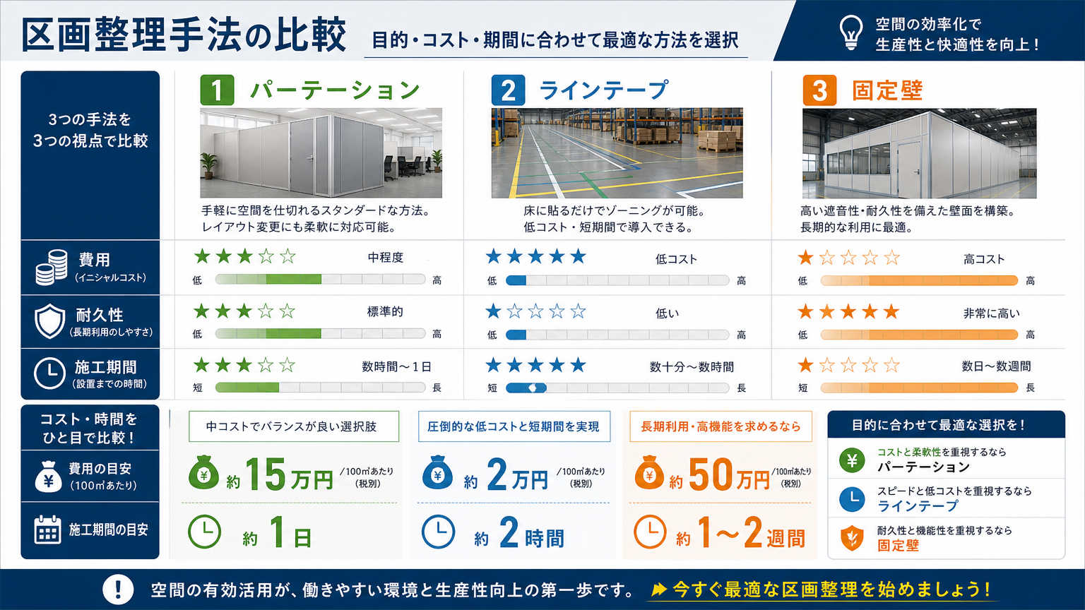 区画整理手法ごとの比較