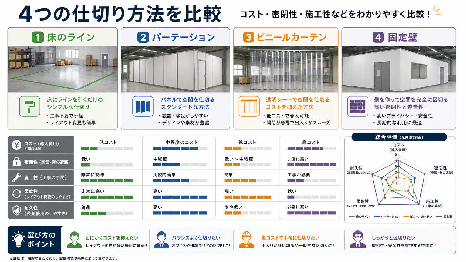 工場のゾーニングに使われる仕切り方法の比較