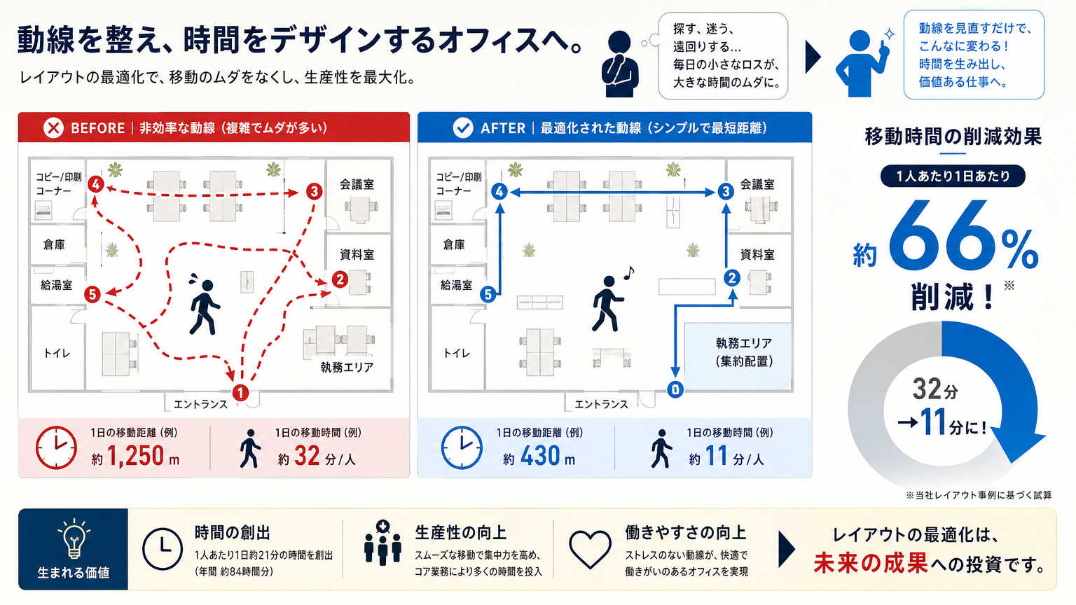 作業動線の最適化とは|オフィスレイアウト設計における結論