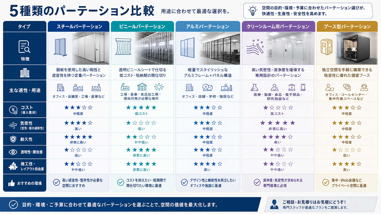 防塵エリアの作り方に使われるパーテーションの種類