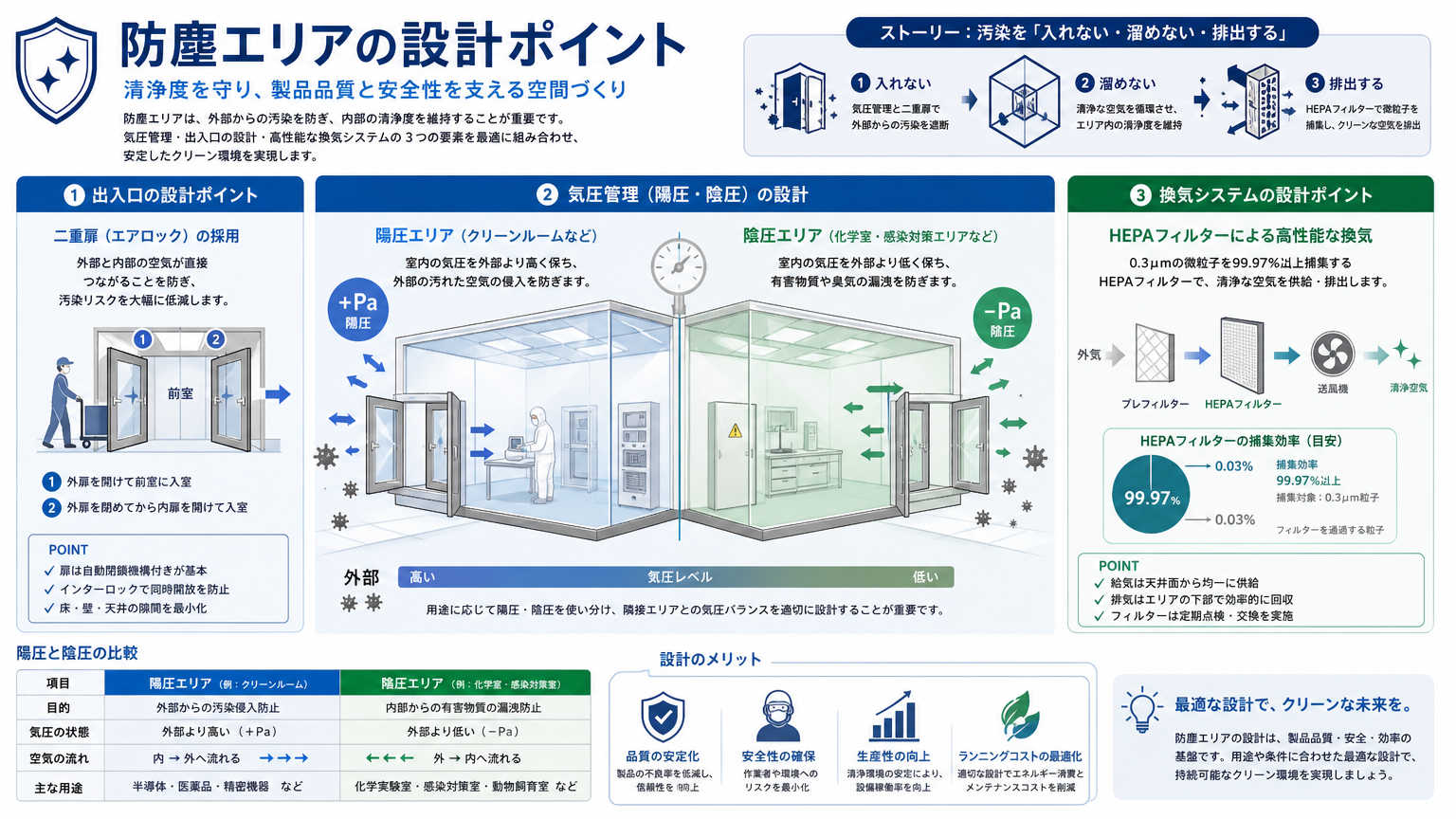 防塵エリアの作り方で押さえるべき設計ポイント